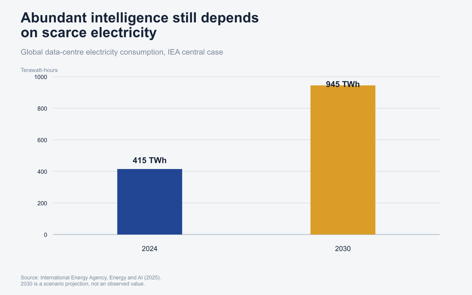 Bar chart: global data-centre electricity consumption was an estimated 415 TWh in 2024; the IEA’s base case projects 945 TWh in 2030.