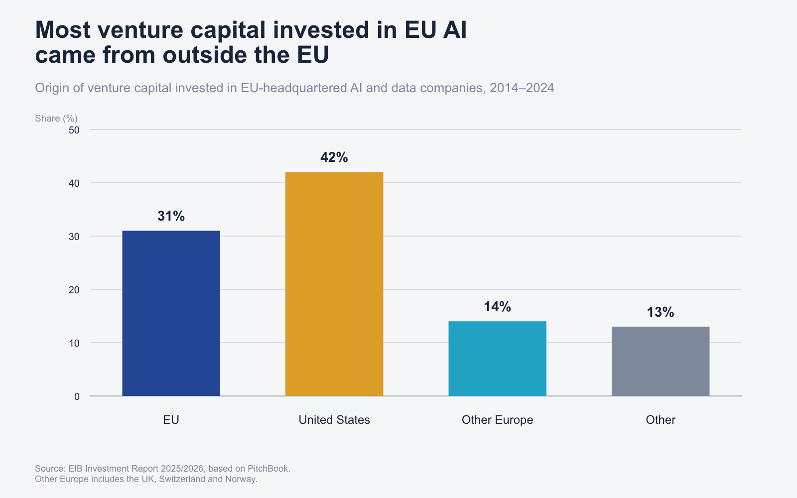 Bar chart showing the origin of venture capital invested in EU-headquartered AI and data companies from 2014 to 2024.