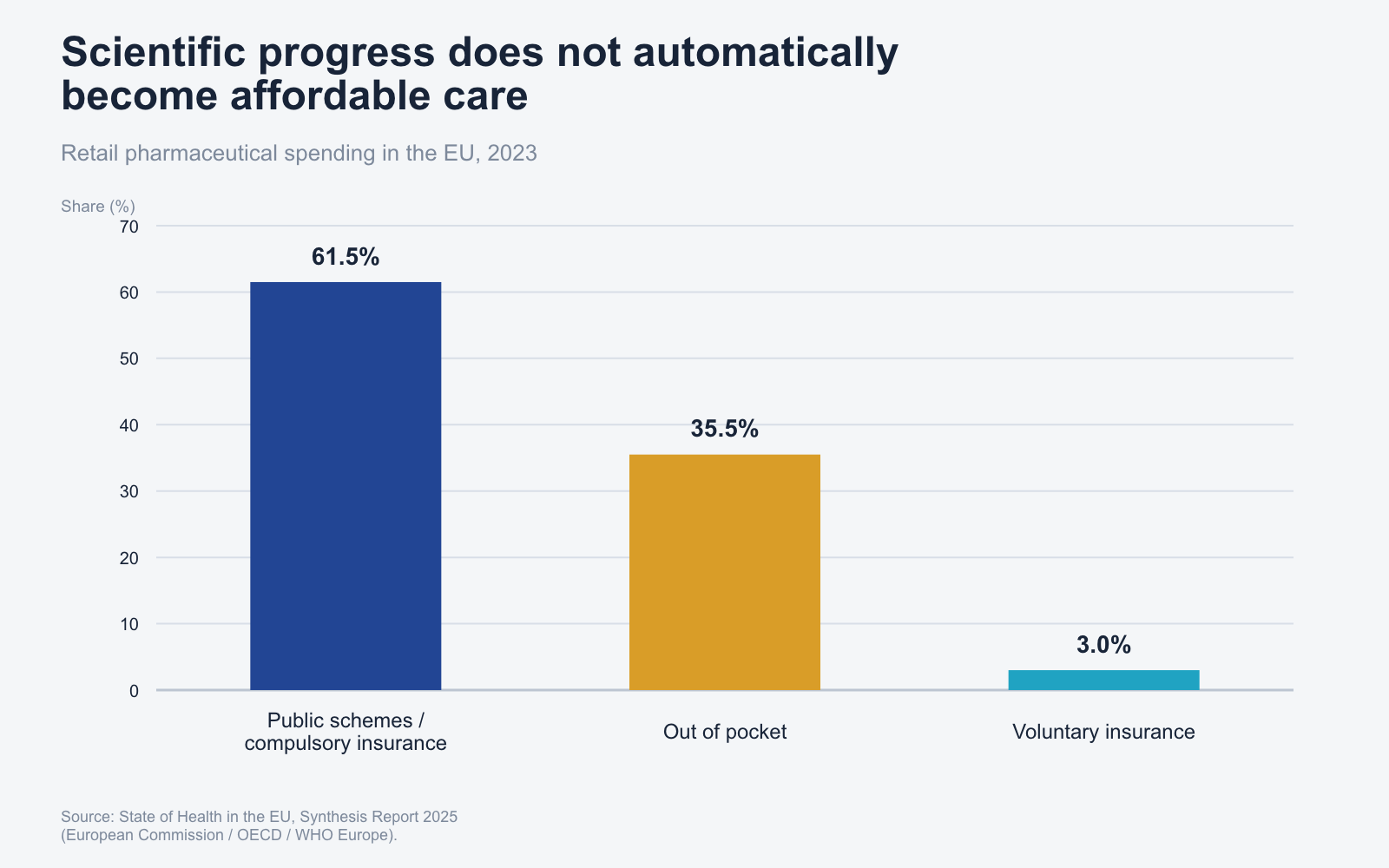 Bar chart: public schemes and compulsory insurance cover 61.5% of EU retail pharmaceutical spending, out-of-pocket payments 35.5%, and voluntary insurance 3%.