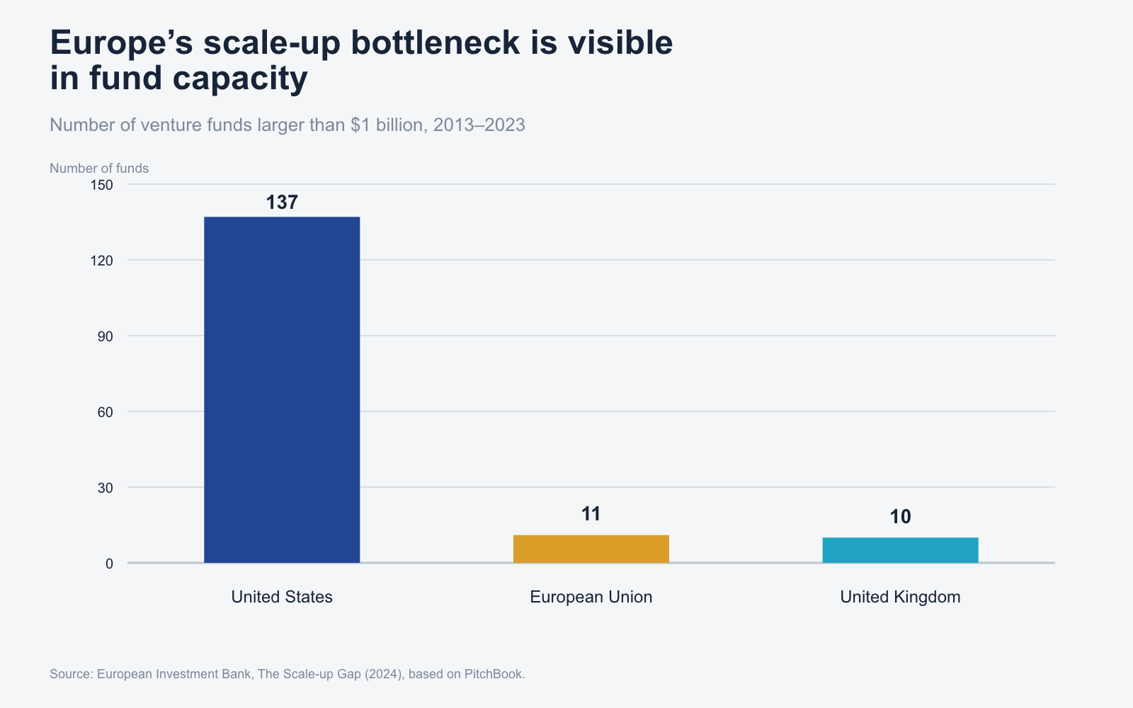 Bar chart comparing the number of venture funds larger than $1 billion in the United States, European Union and United Kingdom from 2013 to 2023.