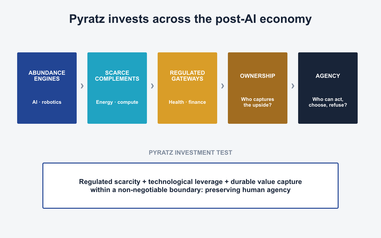 Diagram: machine intelligence becomes cheaper; value migrates through scarce complements and regulated gateways; ownership determines who captures the upside; rights determine who can act.